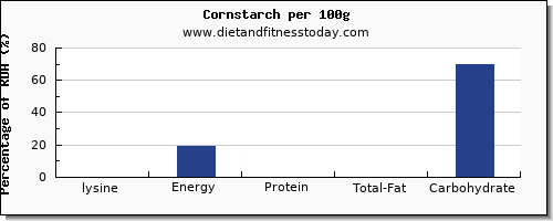 lysine and nutrition facts in corn per 100g