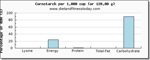 lysine and nutritional content in corn