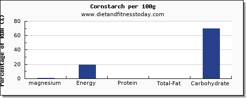 magnesium and nutrition facts in corn per 100g