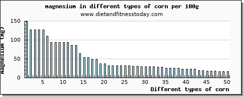 corn magnesium per 100g