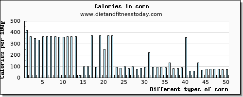 corn manganese per 100g