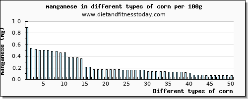 corn manganese per 100g