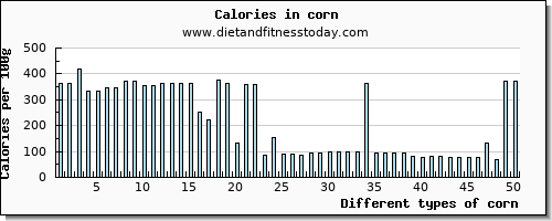 corn niacin per 100g