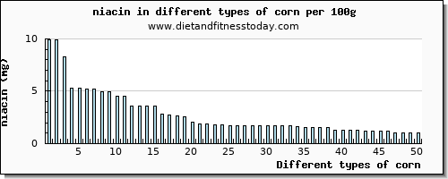 corn niacin per 100g