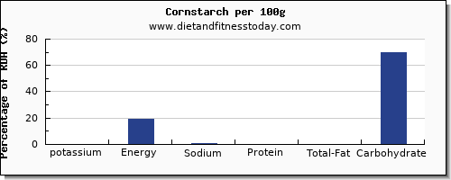 potassium and nutrition facts in corn per 100g