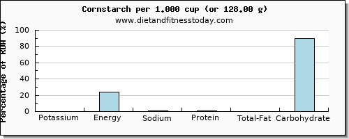 potassium and nutritional content in corn