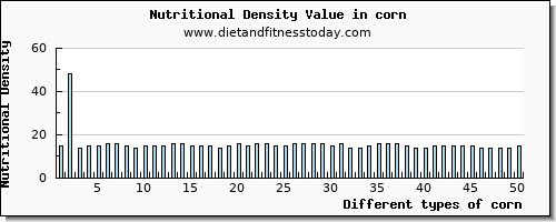 corn potassium per 100g