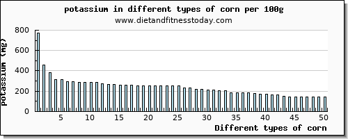 corn potassium per 100g