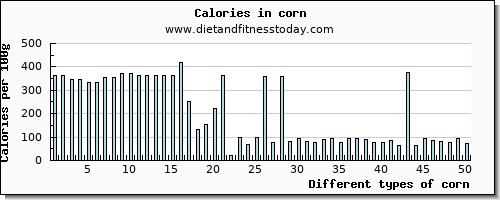 corn riboflavin per 100g
