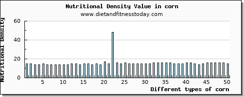 corn riboflavin per 100g