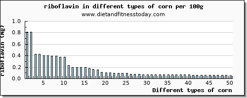 corn riboflavin per 100g
