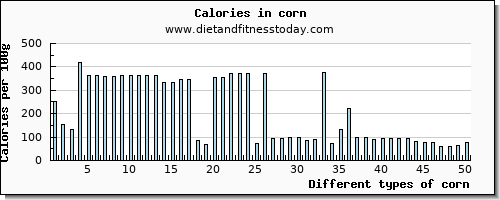 corn saturated fat per 100g
