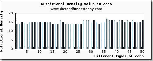 corn saturated fat per 100g