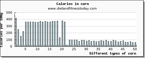 corn selenium per 100g