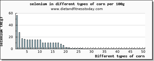 corn selenium per 100g