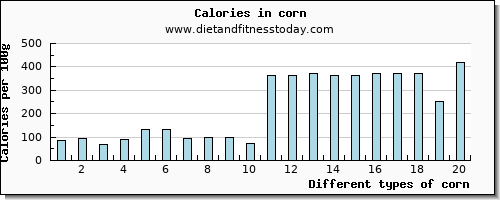 corn starch per 100g