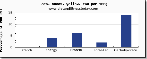 starch and nutrition facts in corn per 100g