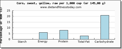 starch and nutritional content in corn