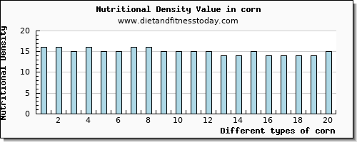 corn starch per 100g