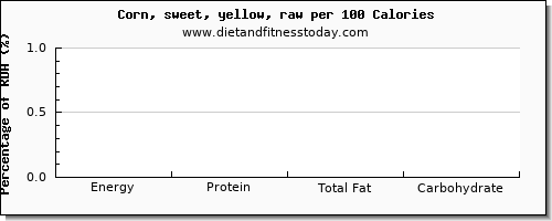 starch and nutrition facts in corn per 100 calories