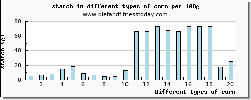 corn starch per 100g