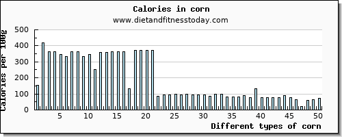 corn threonine per 100g