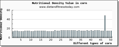 corn threonine per 100g