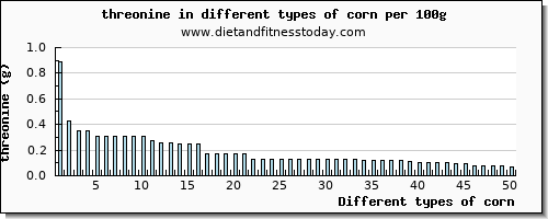 corn threonine per 100g