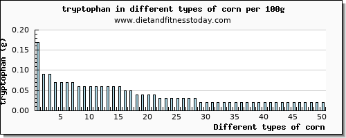 corn tryptophan per 100g