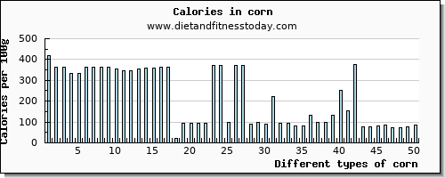 corn vitamin b6 per 100g