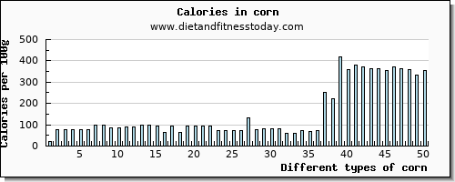 corn vitamin c per 100g