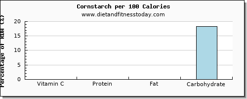 vitamin c and nutrition facts in corn per 100 calories