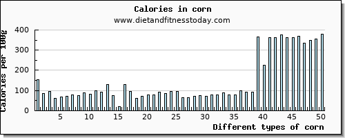 corn water per 100g