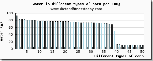 corn water per 100g