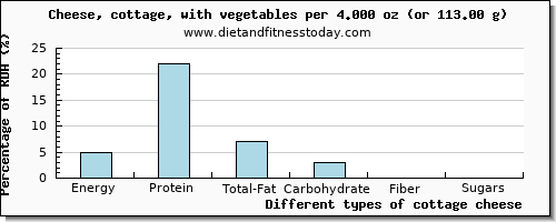 Cottage Cheese Nutritional Value Per 100g Diet And Fitness Today