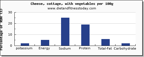 Potassium In Cottage Cheese Per 100g Diet And Fitness Today