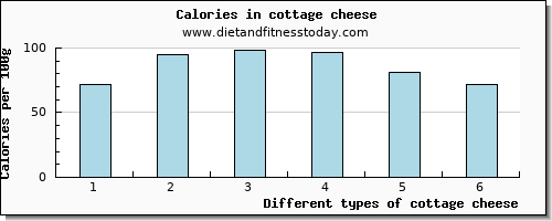 cottage cheese arginine per 100g