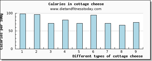 cottage cheese caffeine per 100g