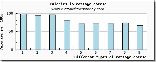 cottage cheese cholesterol per 100g