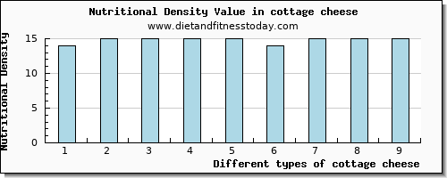 cottage cheese cholesterol per 100g