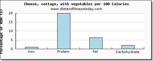 iron and nutrition facts in cottage cheese per 100 calories