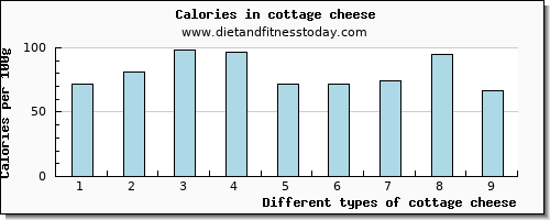 cottage cheese magnesium per 100g