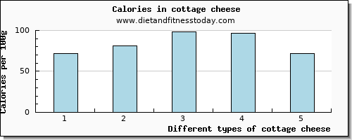 cottage cheese manganese per 100g