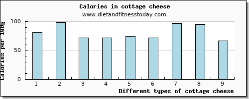 cottage cheese selenium per 100g