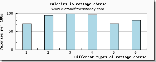 cottage cheese threonine per 100g