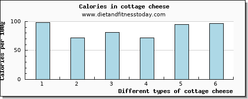 cottage cheese tryptophan per 100g