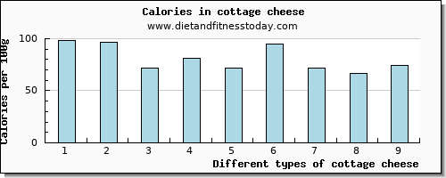 cottage cheese vitamin d per 100g