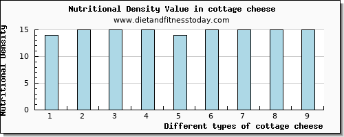 cottage cheese zinc per 100g