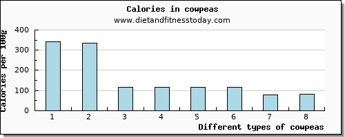 cowpeas aspartic acid per 100g