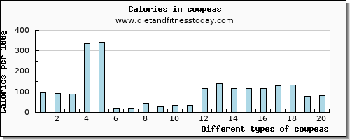 cowpeas calcium per 100g